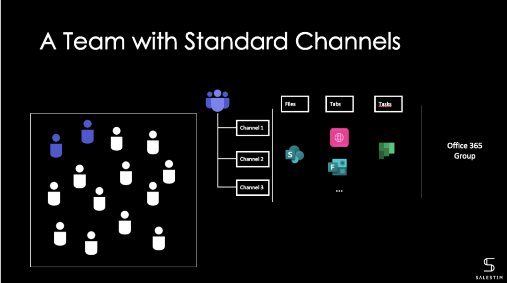 a standard channel in microsoft teams