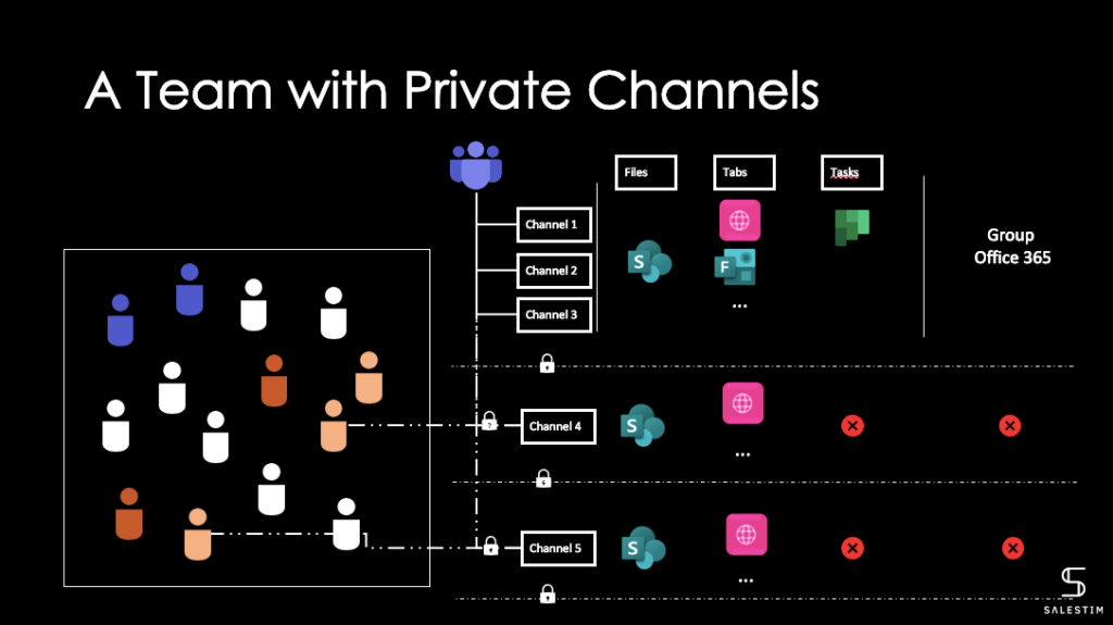 Microsoft Teams with private channels