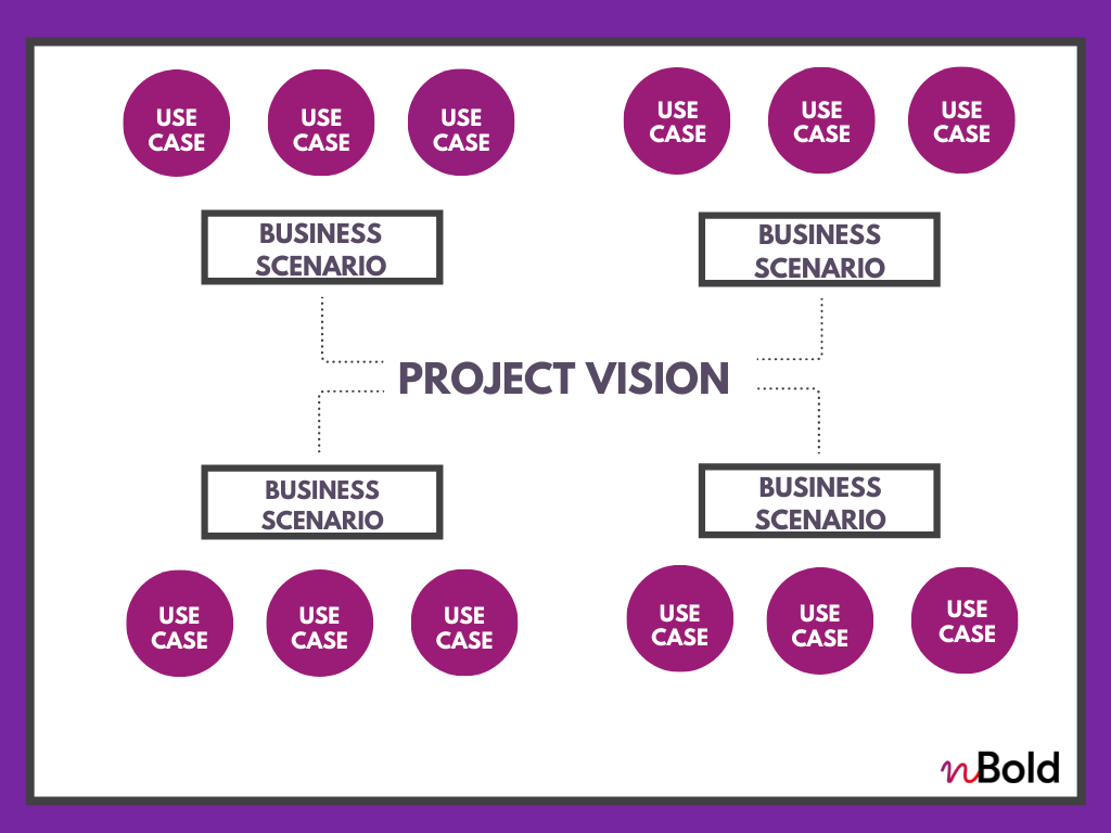 difference between microsoft teams scenarios and use cases