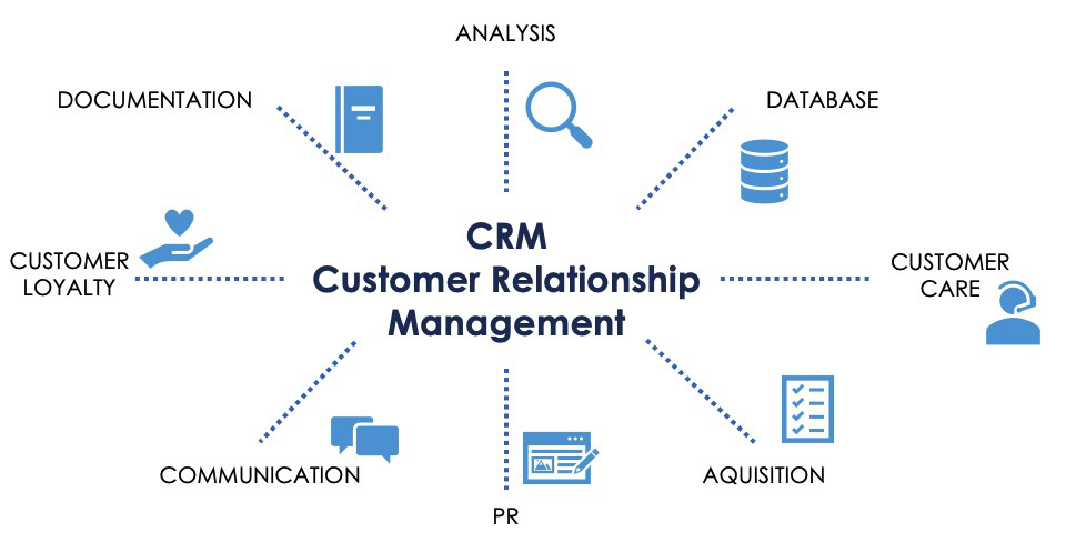 CRM definition