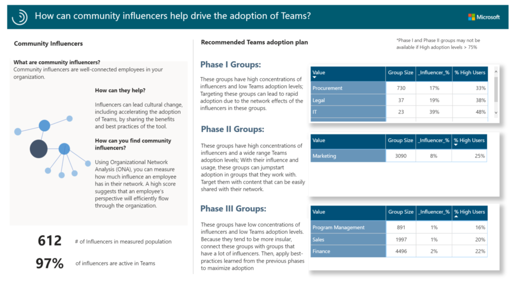 Microsoft Teams analytics: community influencers with Power BI