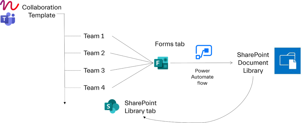 File management with Microsoft Teams: Power automate flow to send document from forms to sharepoint