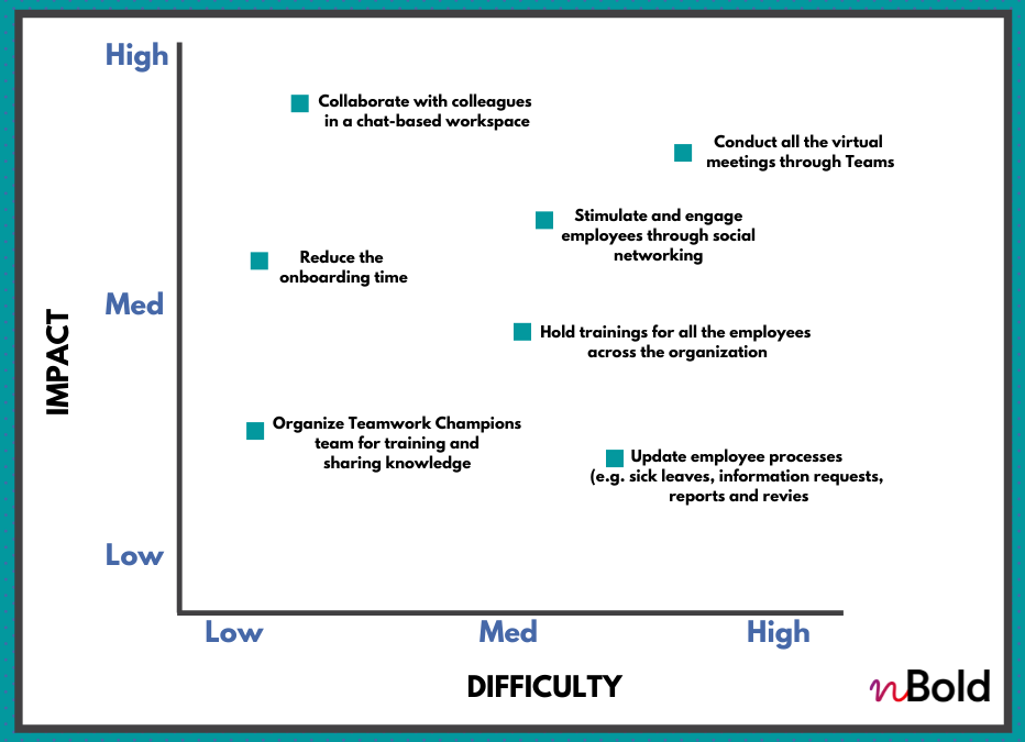 microsoft teams use cases matrix: impact vs. difficulty