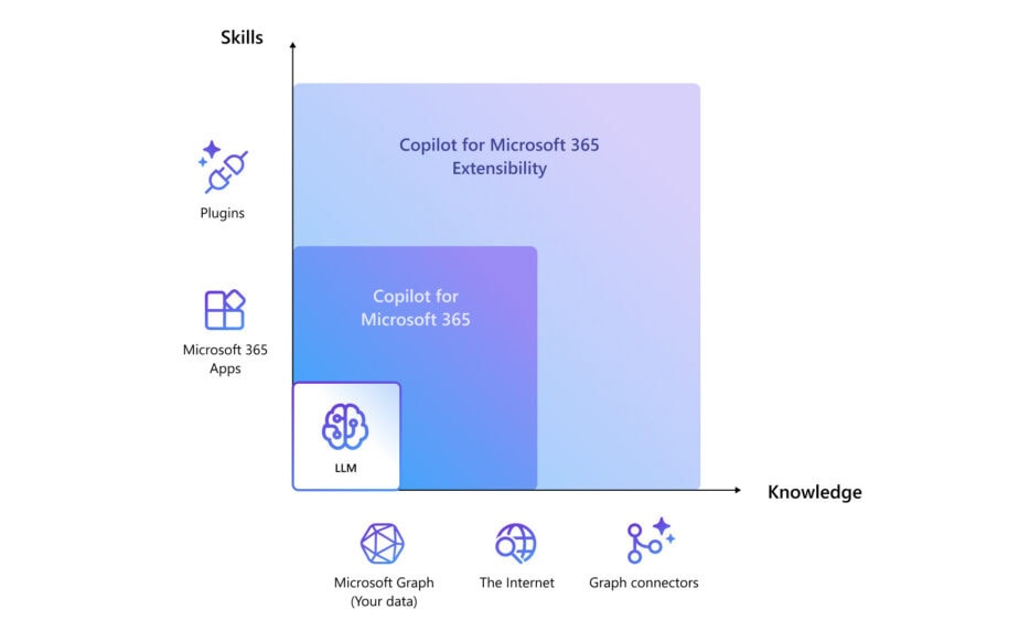 https://learn.microsoft.com/en-us/microsoft-365-copilot/extensibility/